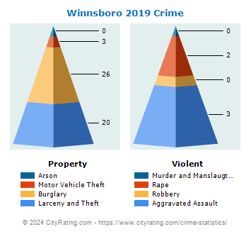 Winnsboro Crime 2019