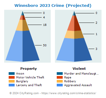 Winnsboro Crime 2023