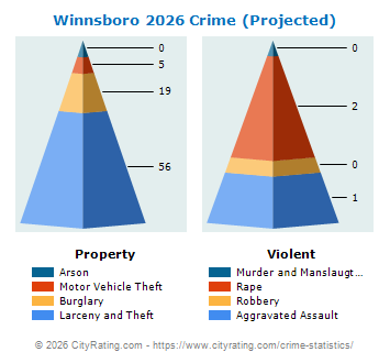 Winnsboro Crime 2026