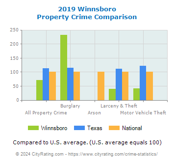 Winnsboro Property Crime vs. State and National Comparison