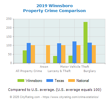 Winnsboro Property Crime vs. State and National Comparison