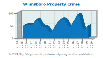 Winnsboro Property Crime