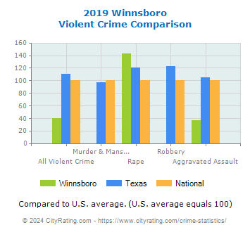 Winnsboro Violent Crime vs. State and National Comparison