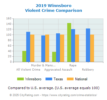 Winnsboro Violent Crime vs. State and National Comparison