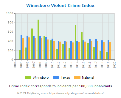 Winnsboro Violent Crime vs. State and National Per Capita