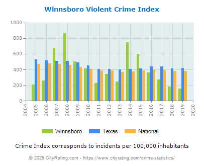 Winnsboro Violent Crime vs. State and National Per Capita