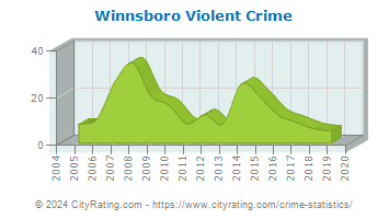 Winnsboro Violent Crime