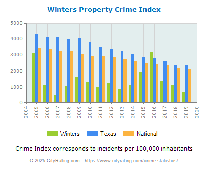 Winters Property Crime vs. State and National Per Capita