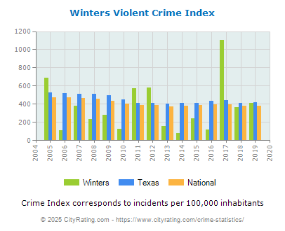 Winters Violent Crime vs. State and National Per Capita