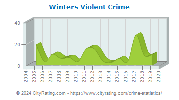Winters Violent Crime