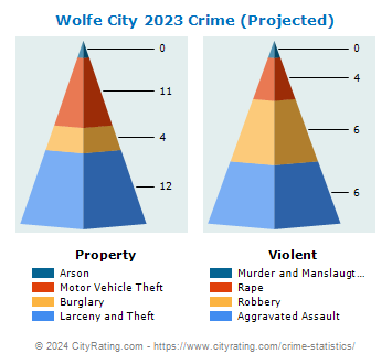 Wolfe City Crime 2023