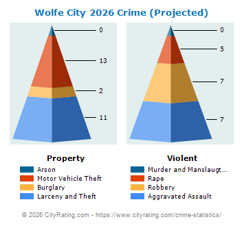 Wolfe City Crime 2026