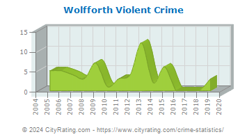 Wolfforth Violent Crime