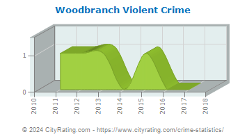 Woodbranch Violent Crime