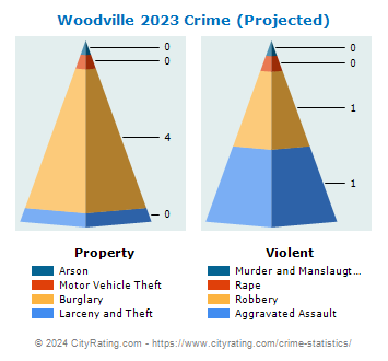 Woodville Crime 2023