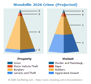 Woodville Crime 2026