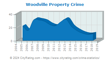 Woodville Property Crime