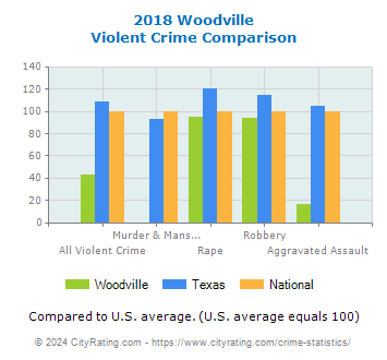 Woodville Violent Crime vs. State and National Comparison