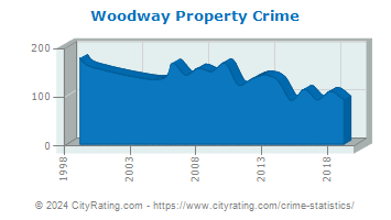 Woodway Property Crime