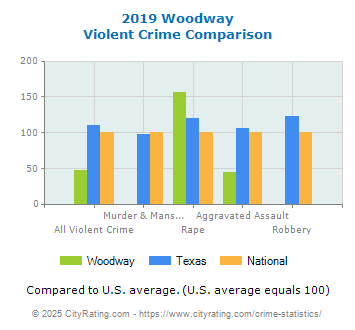 Woodway Violent Crime vs. State and National Comparison