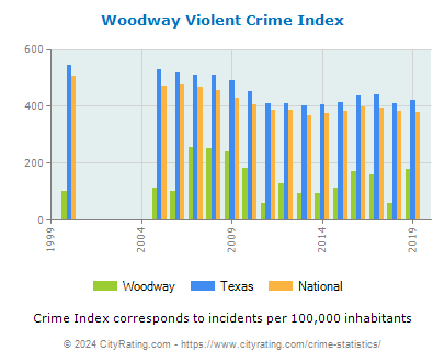 Woodway Violent Crime vs. State and National Per Capita