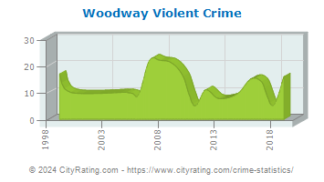 Woodway Violent Crime