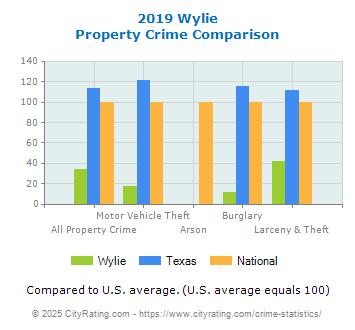 Wylie Property Crime vs. State and National Comparison