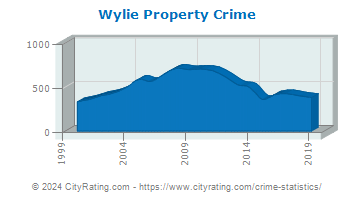 Wylie Property Crime