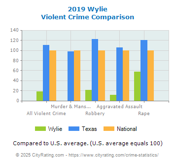 Wylie Violent Crime vs. State and National Comparison