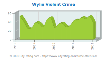 Wylie Violent Crime