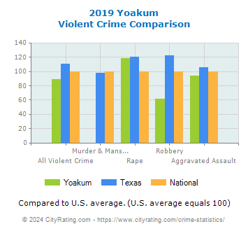 Yoakum Violent Crime vs. State and National Comparison