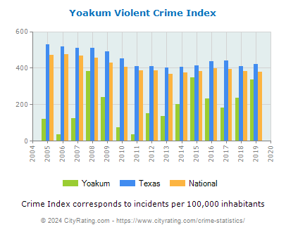 Yoakum Violent Crime vs. State and National Per Capita