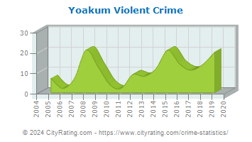 Yoakum Violent Crime