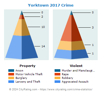 Yorktown Crime 2017