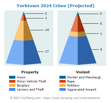 Yorktown Crime 2024