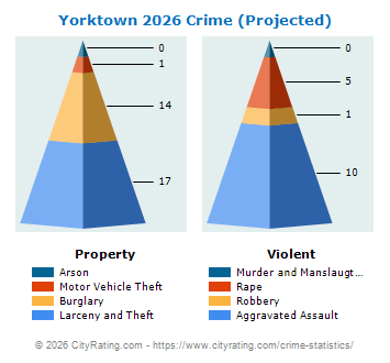 Yorktown Crime 2026
