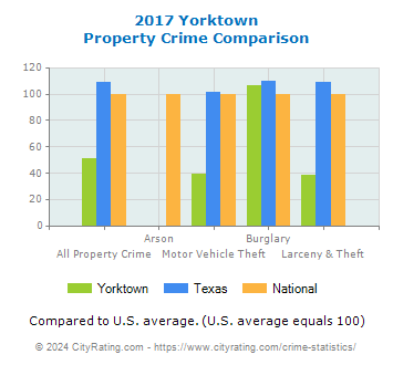 Yorktown Property Crime vs. State and National Comparison