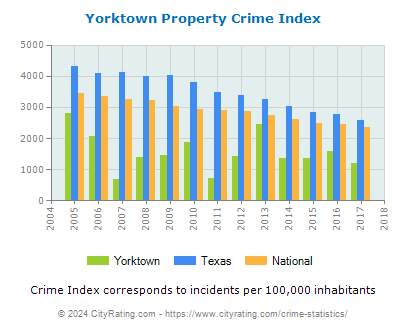 Yorktown Property Crime vs. State and National Per Capita