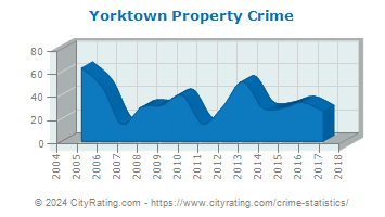 Yorktown Property Crime