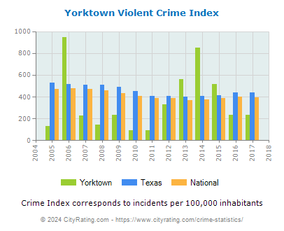 Yorktown Violent Crime vs. State and National Per Capita