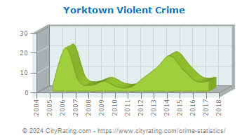 Yorktown Violent Crime