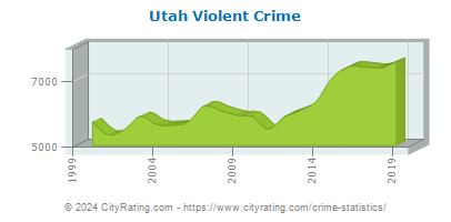 Utah Violent Crime