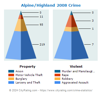 Alpine/Highland Crime 2008
