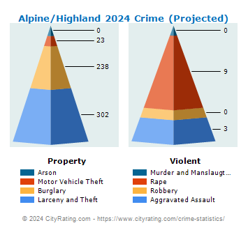 Alpine/Highland Crime 2024