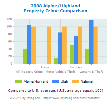 Alpine/Highland Property Crime vs. State and National Comparison