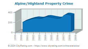 Alpine/Highland Property Crime