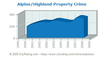 Alpine/Highland Property Crime