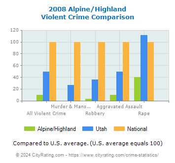 Alpine/Highland Violent Crime vs. State and National Comparison