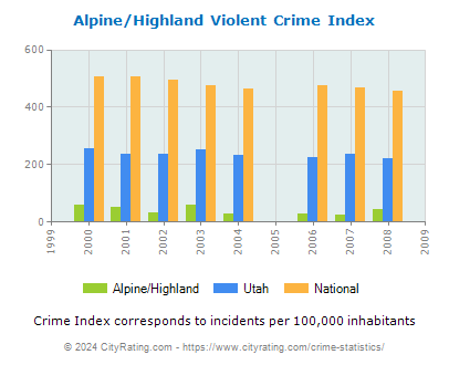 Alpine/Highland Violent Crime vs. State and National Per Capita