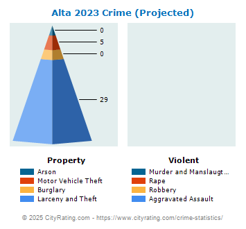 Alta Crime 2023
